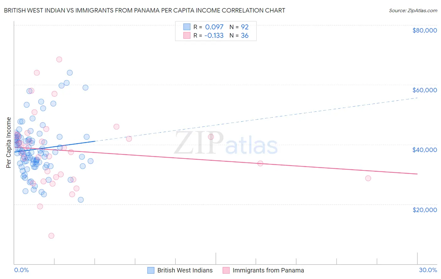 British West Indian vs Immigrants from Panama Per Capita Income