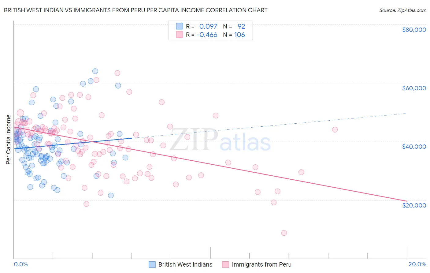 British West Indian vs Immigrants from Peru Per Capita Income