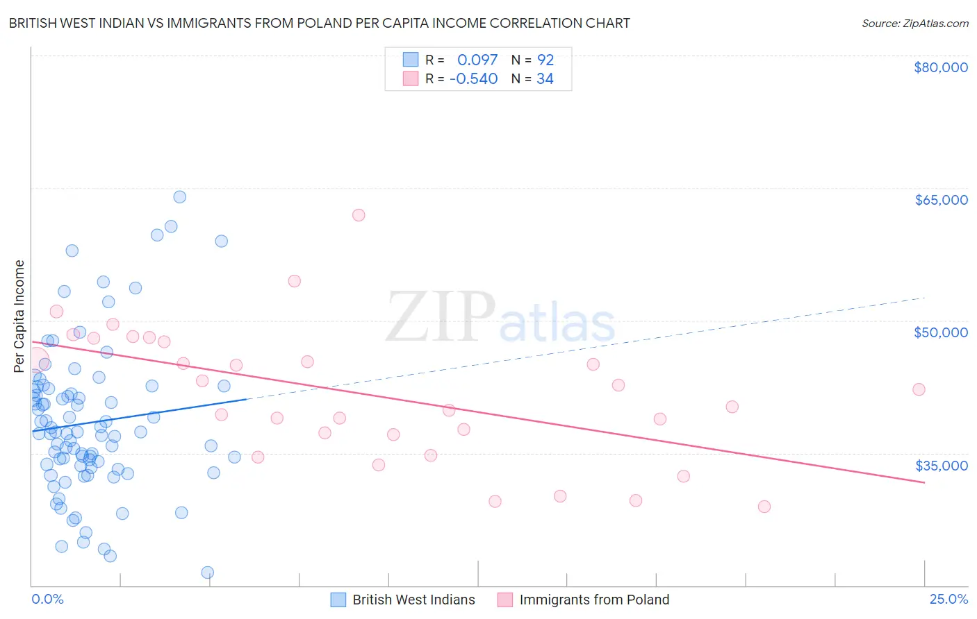 British West Indian vs Immigrants from Poland Per Capita Income