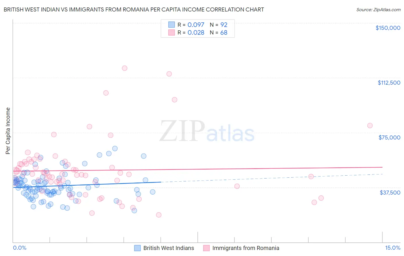 British West Indian vs Immigrants from Romania Per Capita Income