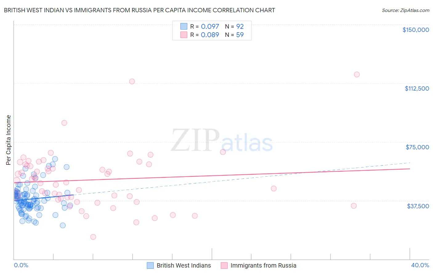 British West Indian vs Immigrants from Russia Per Capita Income