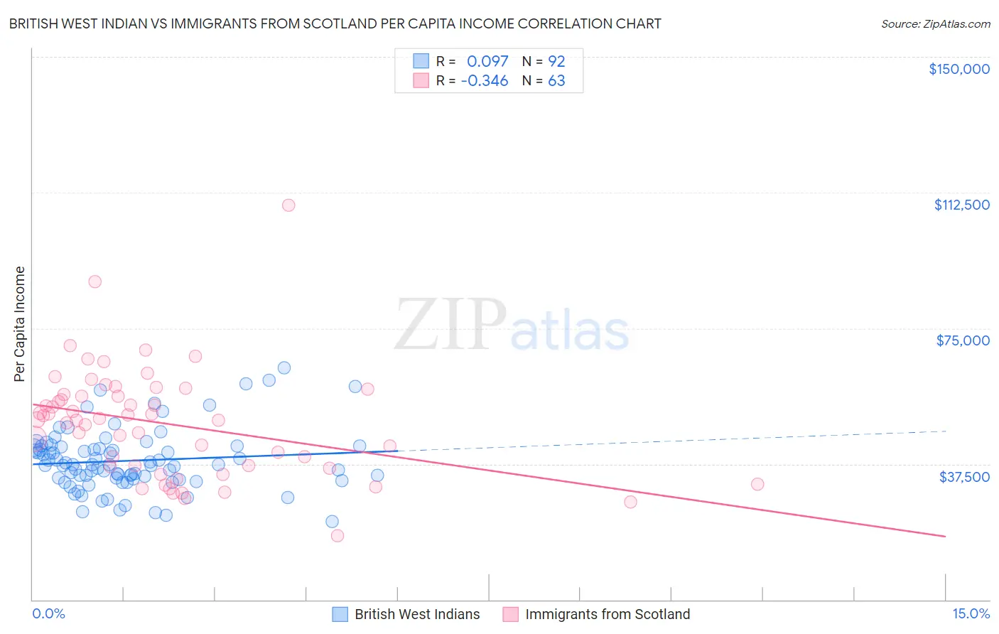 British West Indian vs Immigrants from Scotland Per Capita Income