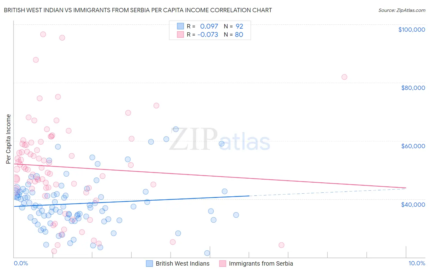 British West Indian vs Immigrants from Serbia Per Capita Income