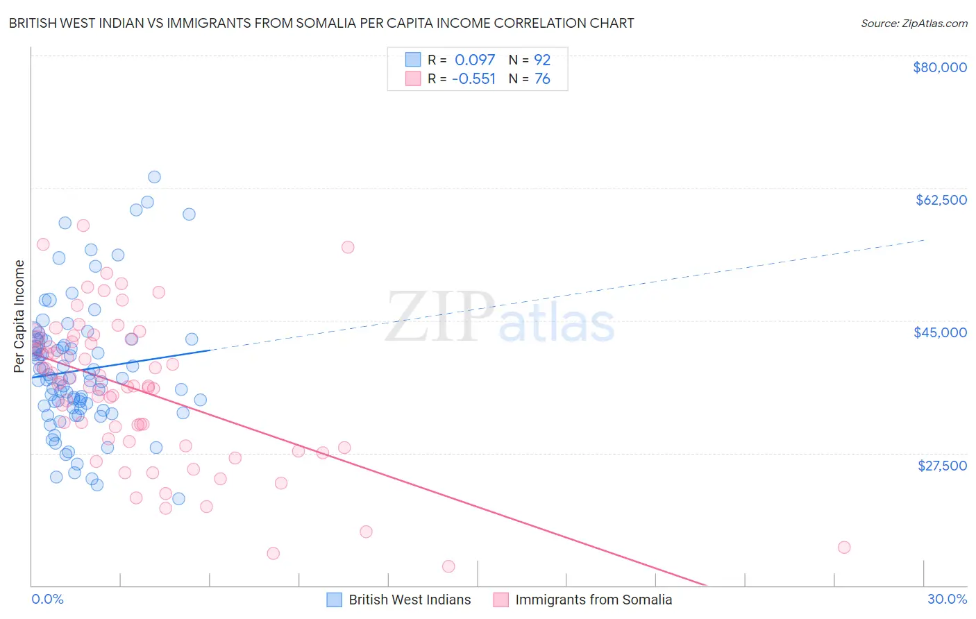British West Indian vs Immigrants from Somalia Per Capita Income