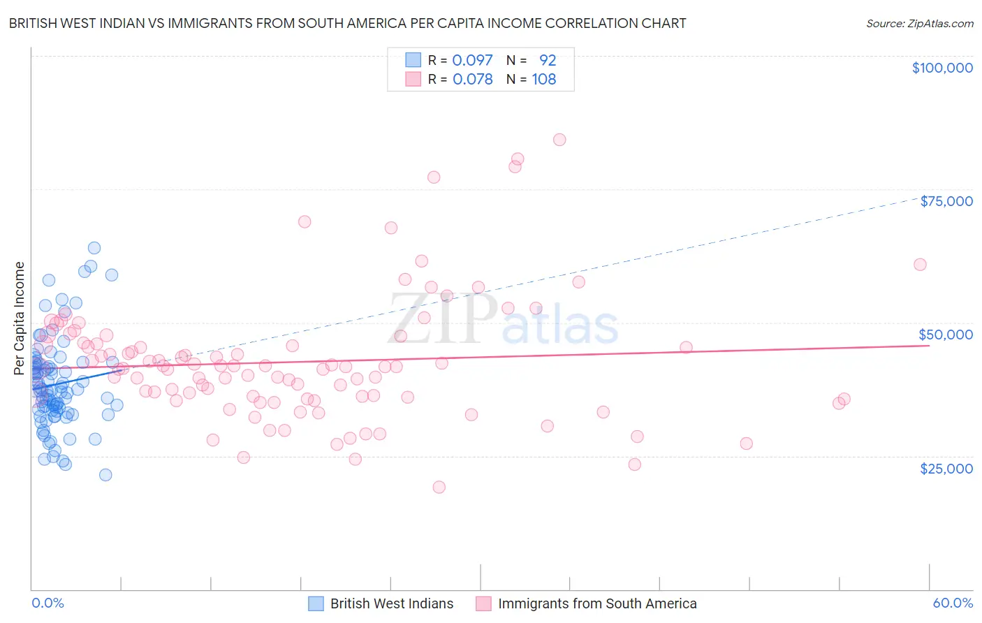 British West Indian vs Immigrants from South America Per Capita Income