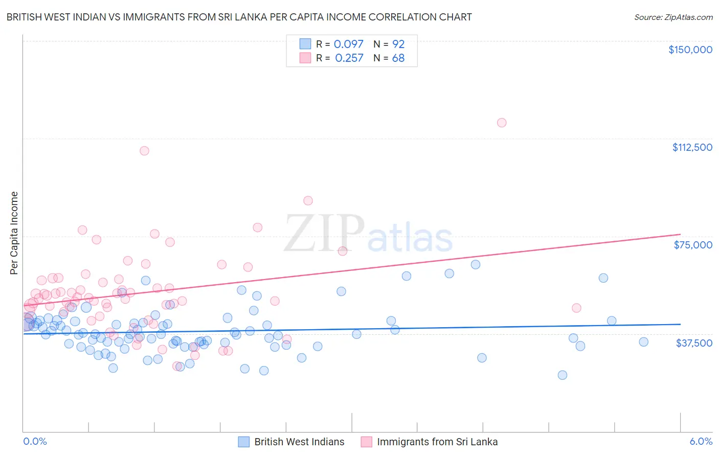 British West Indian vs Immigrants from Sri Lanka Per Capita Income