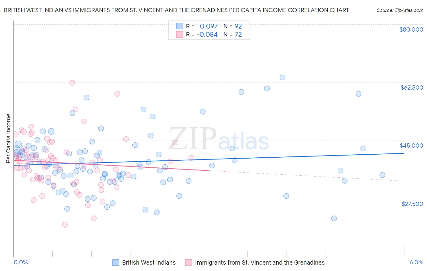 British West Indian vs Immigrants from St. Vincent and the Grenadines Per Capita Income