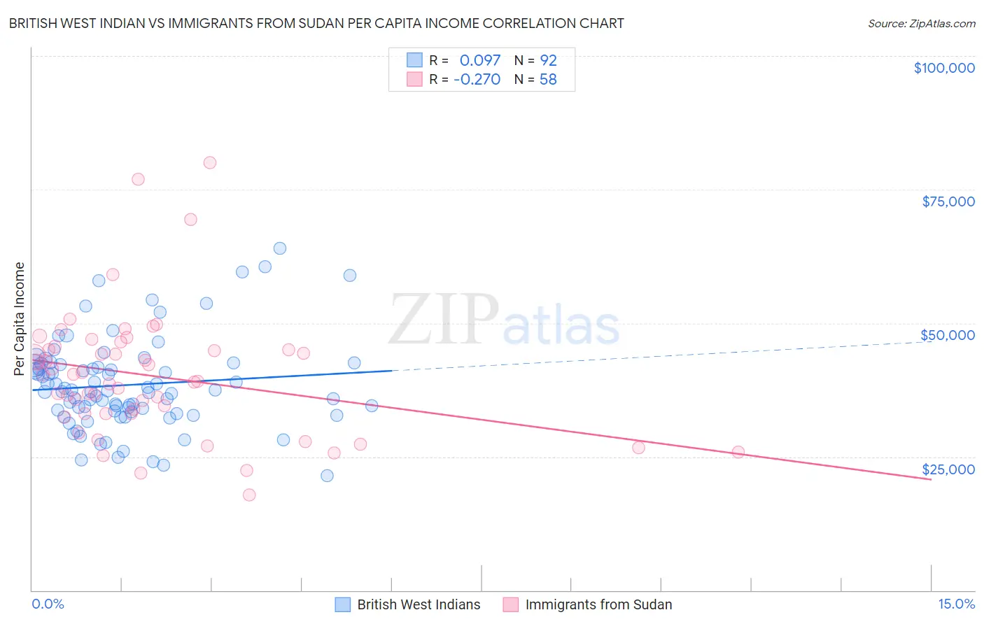 British West Indian vs Immigrants from Sudan Per Capita Income