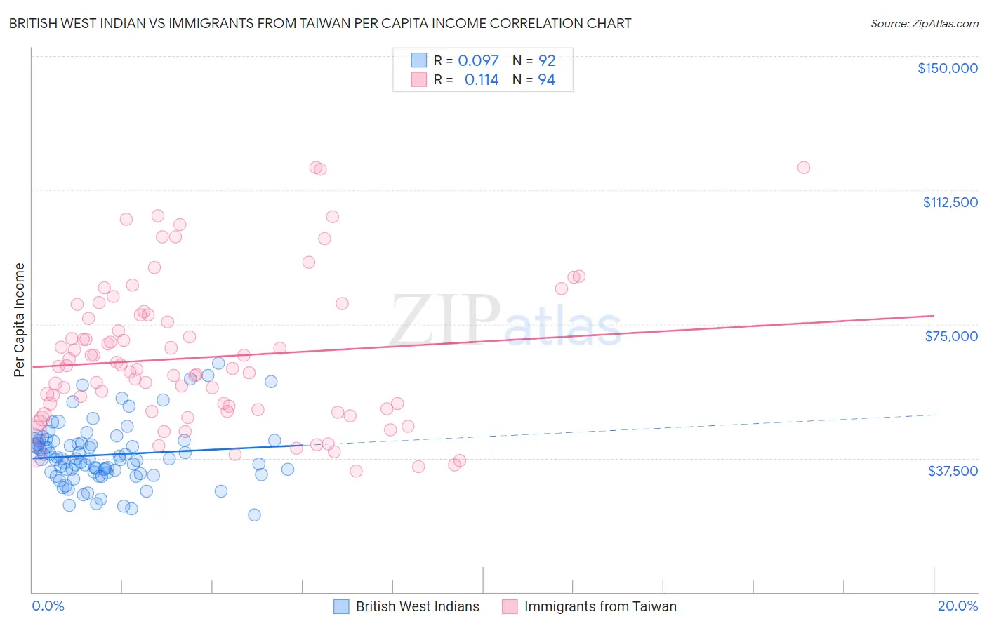 British West Indian vs Immigrants from Taiwan Per Capita Income