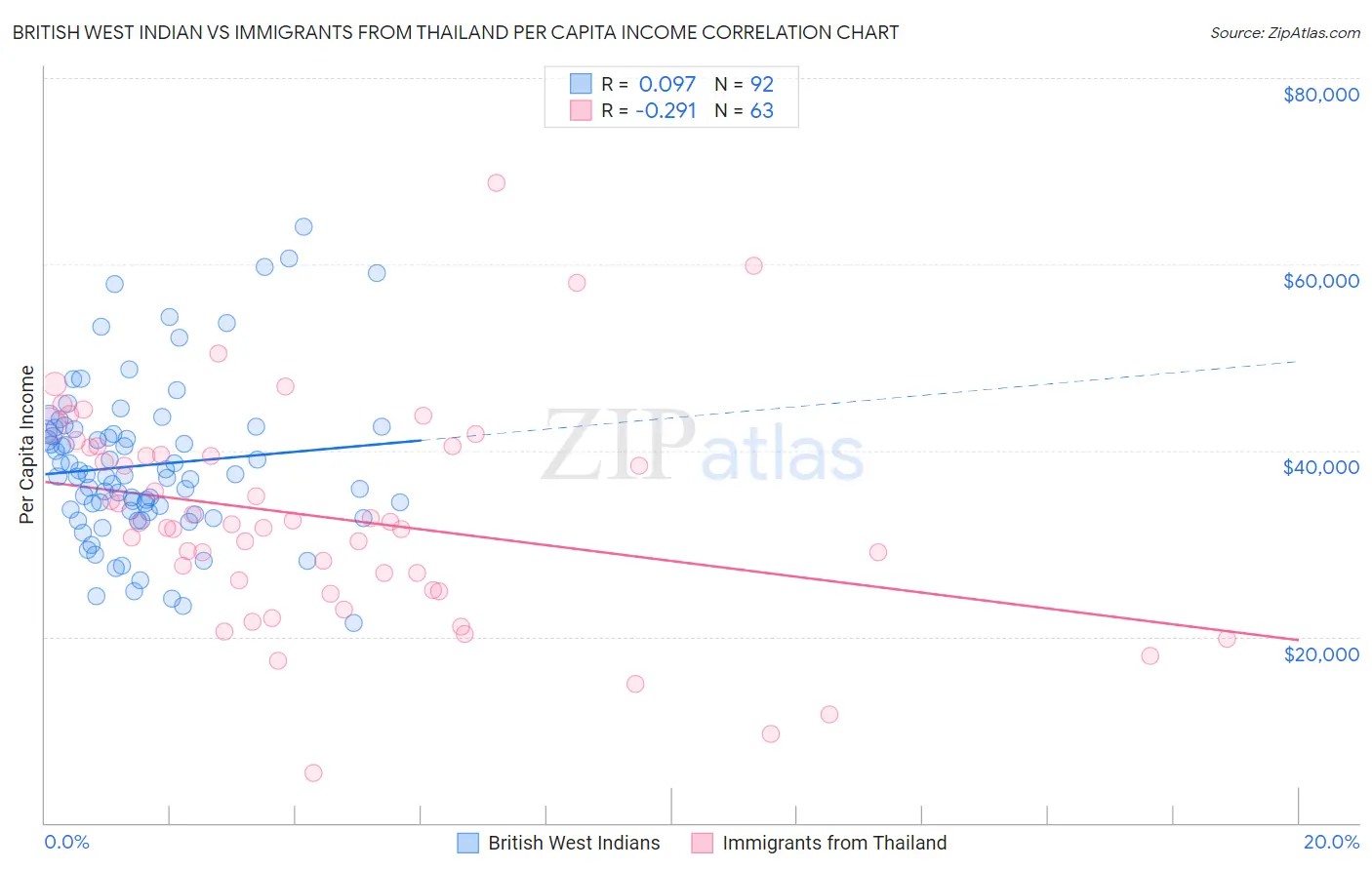 British West Indian vs Immigrants from Thailand Per Capita Income