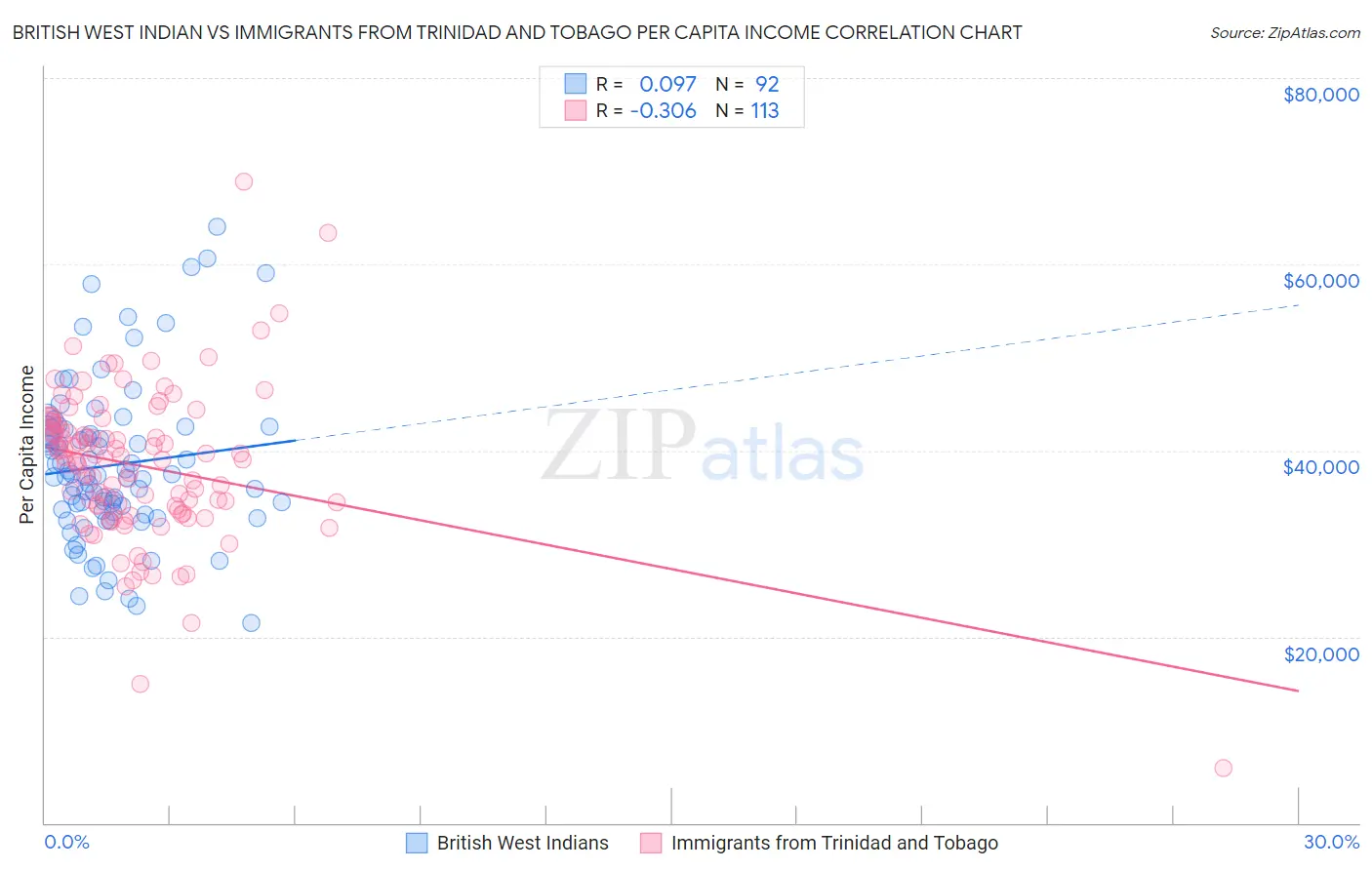 British West Indian vs Immigrants from Trinidad and Tobago Per Capita Income