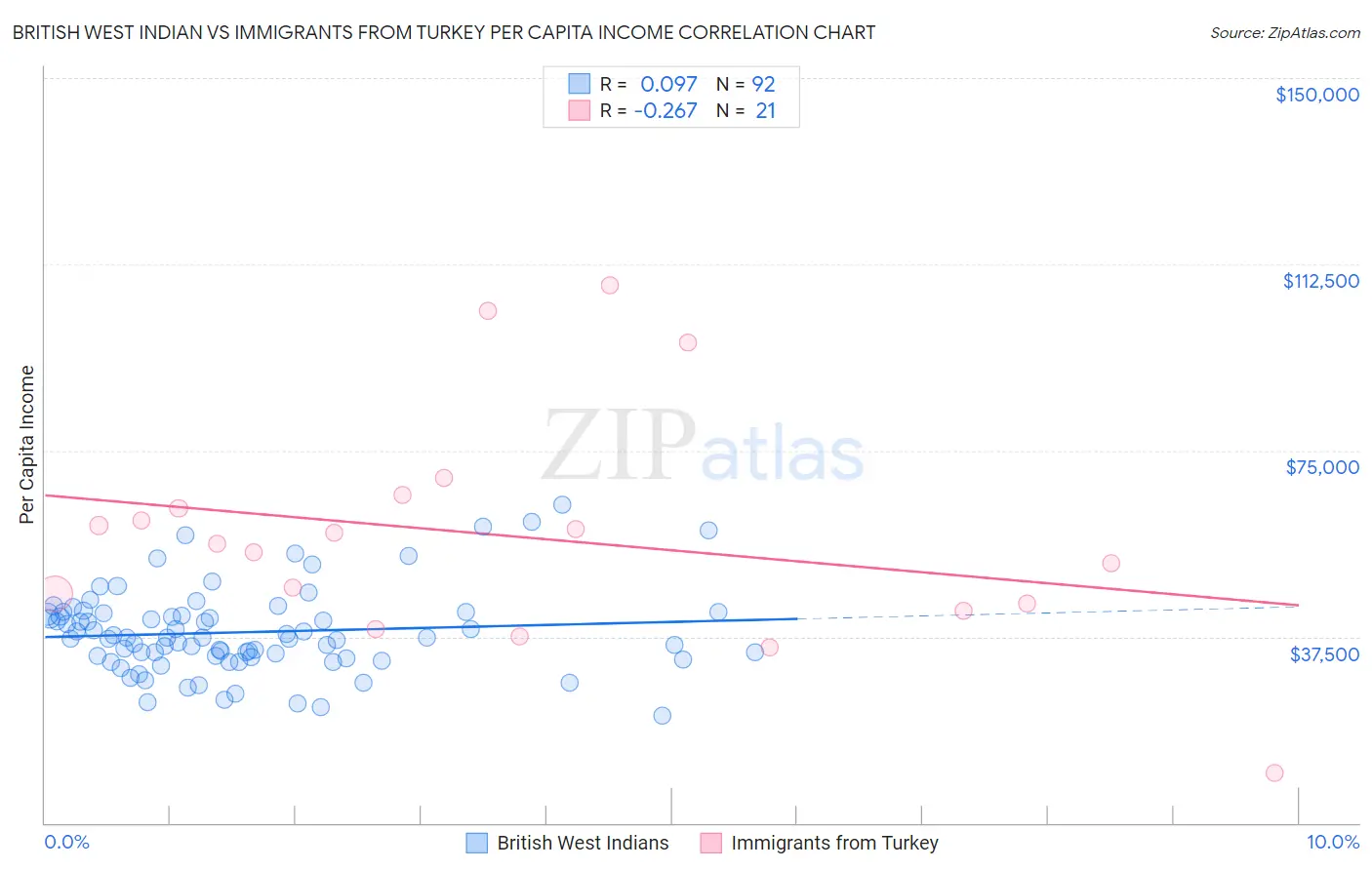 British West Indian vs Immigrants from Turkey Per Capita Income