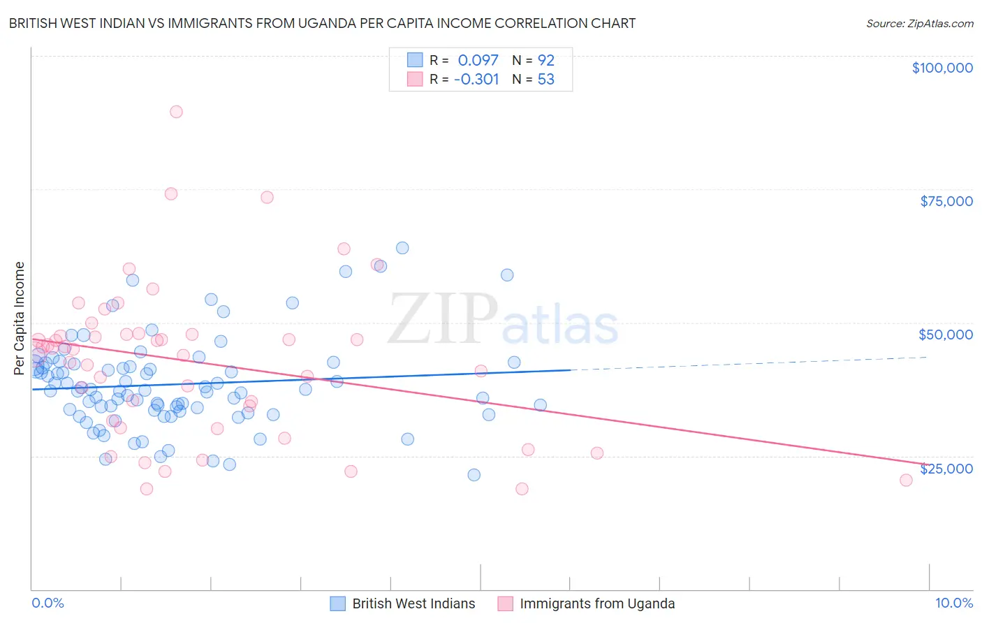 British West Indian vs Immigrants from Uganda Per Capita Income