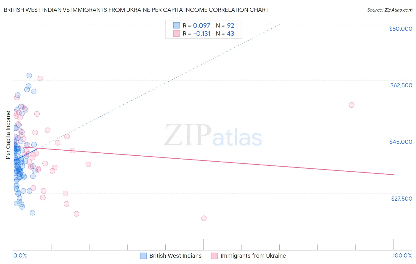 British West Indian vs Immigrants from Ukraine Per Capita Income