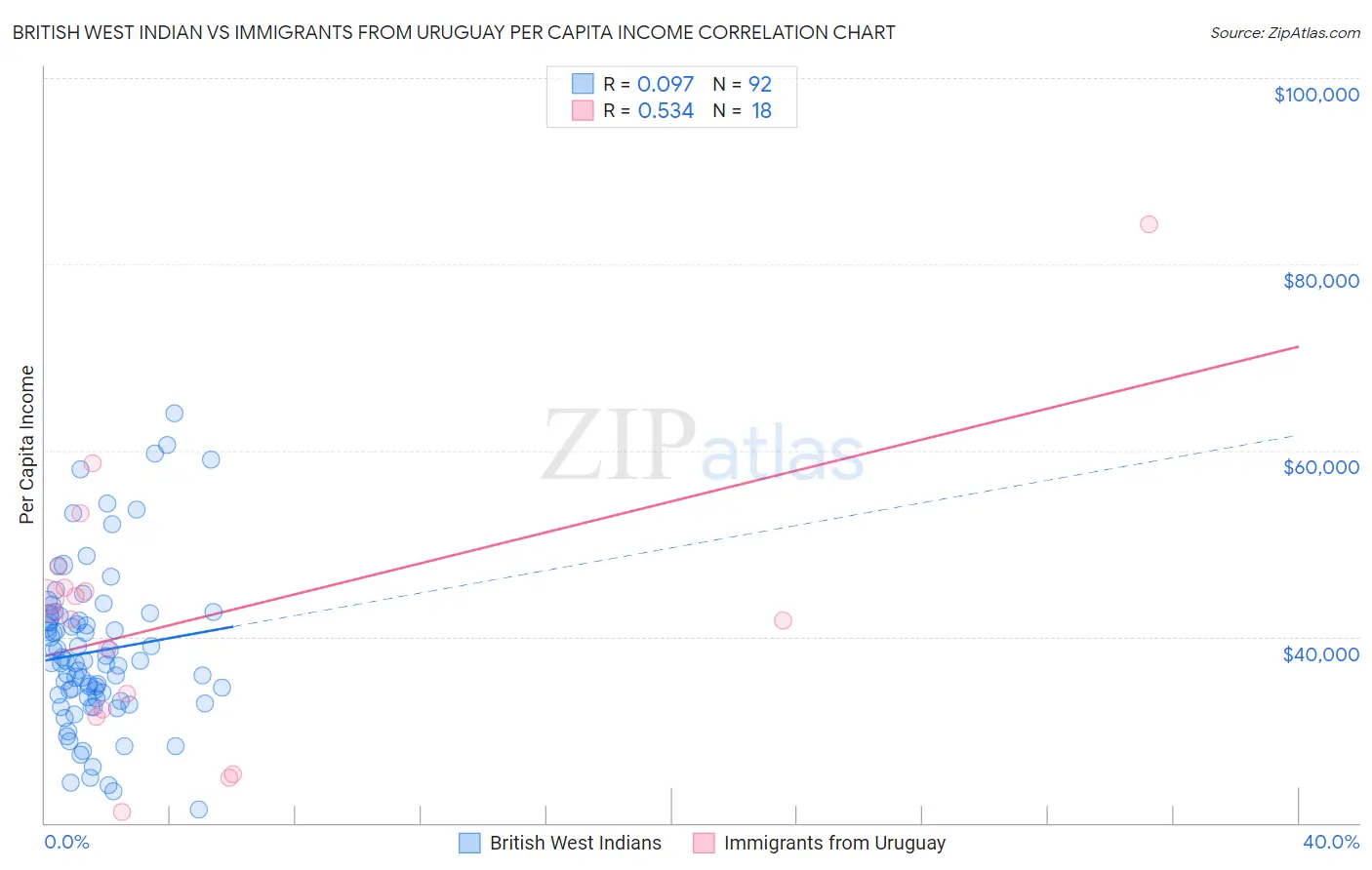 British West Indian vs Immigrants from Uruguay Per Capita Income