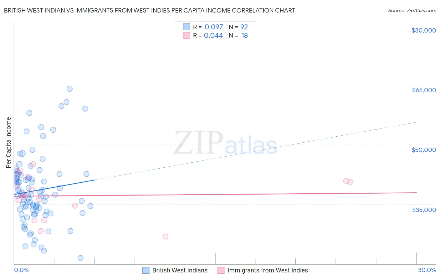 British West Indian vs Immigrants from West Indies Per Capita Income
