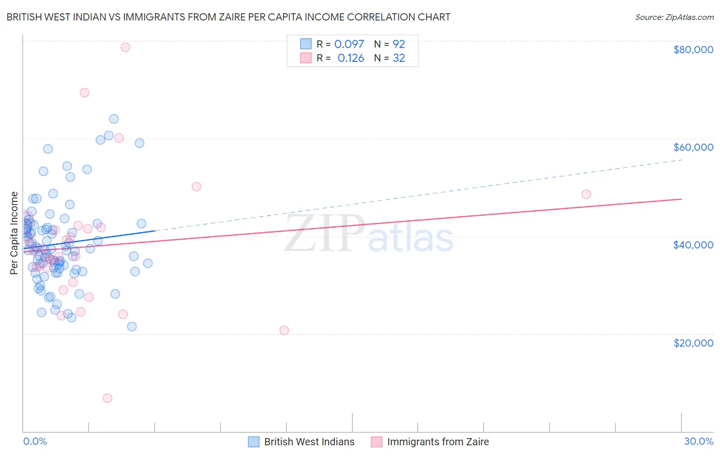 British West Indian vs Immigrants from Zaire Per Capita Income