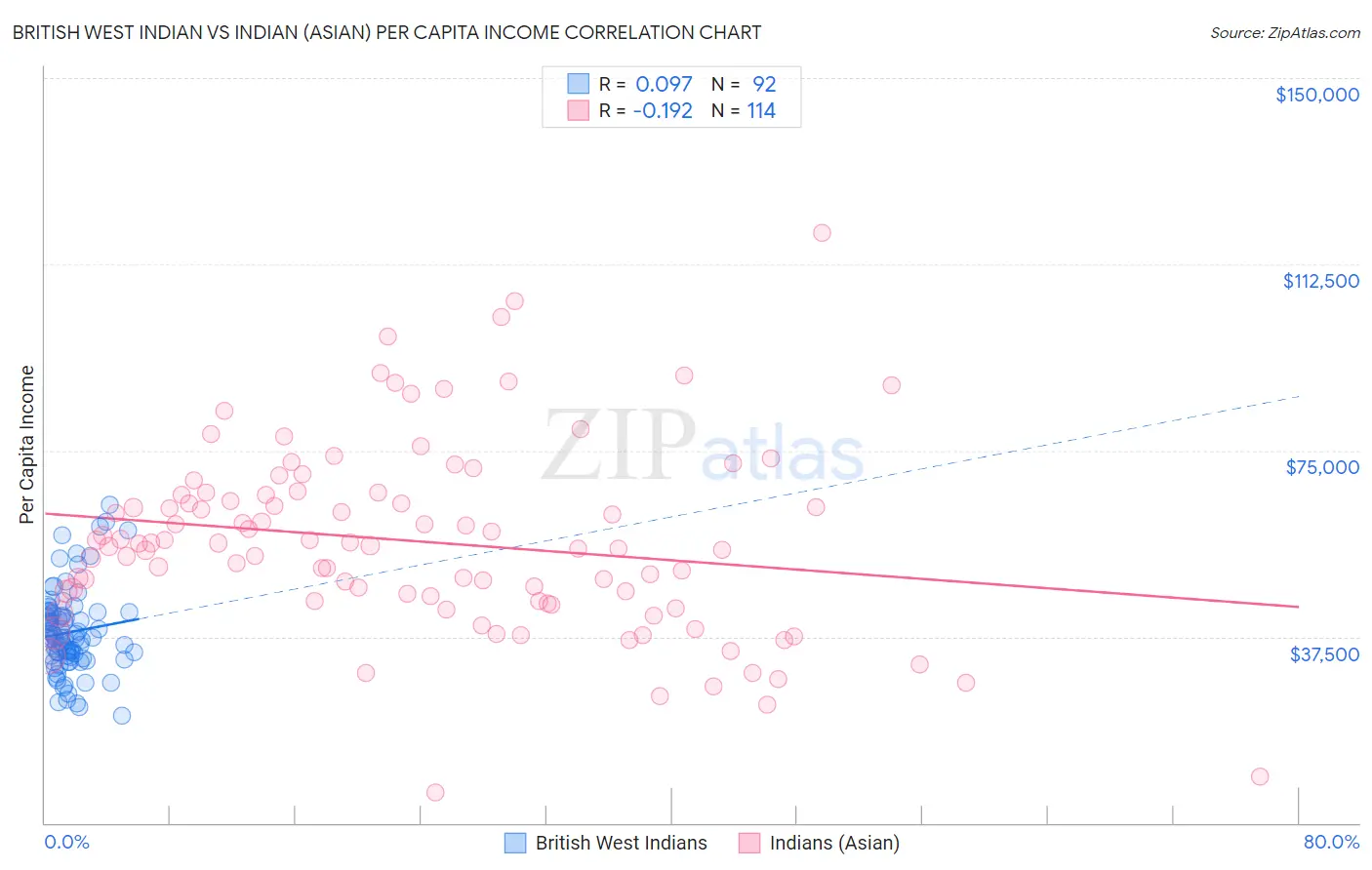 British West Indian vs Indian (Asian) Per Capita Income
