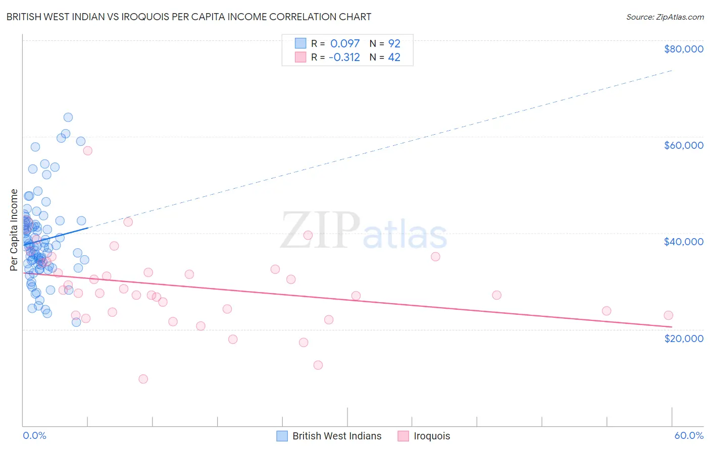 British West Indian vs Iroquois Per Capita Income