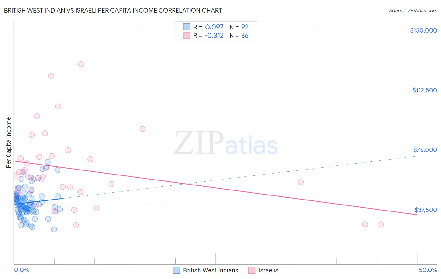 British West Indian vs Israeli Per Capita Income