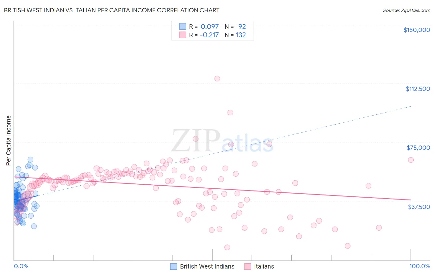 British West Indian vs Italian Per Capita Income