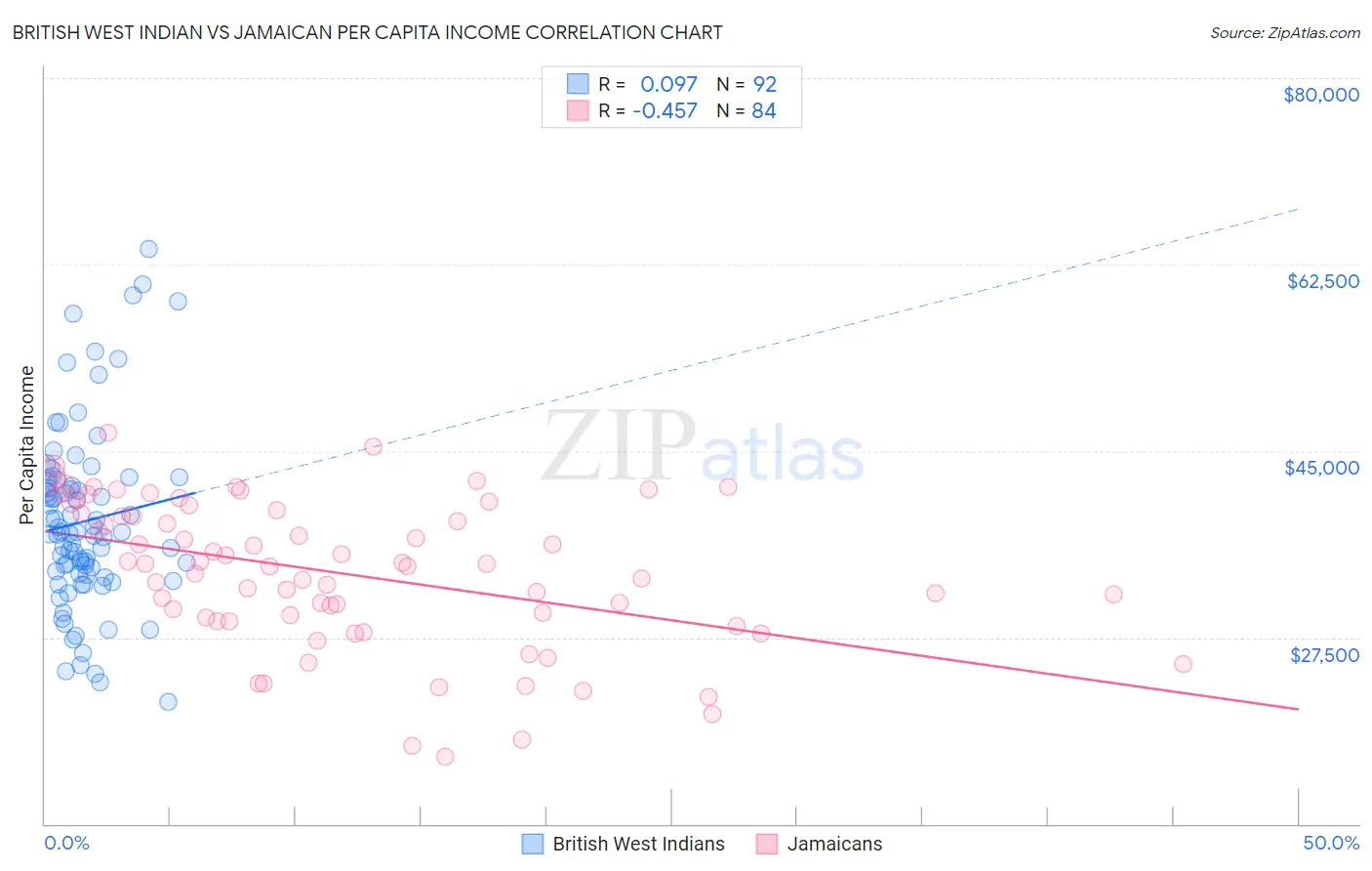 British West Indian vs Jamaican Per Capita Income