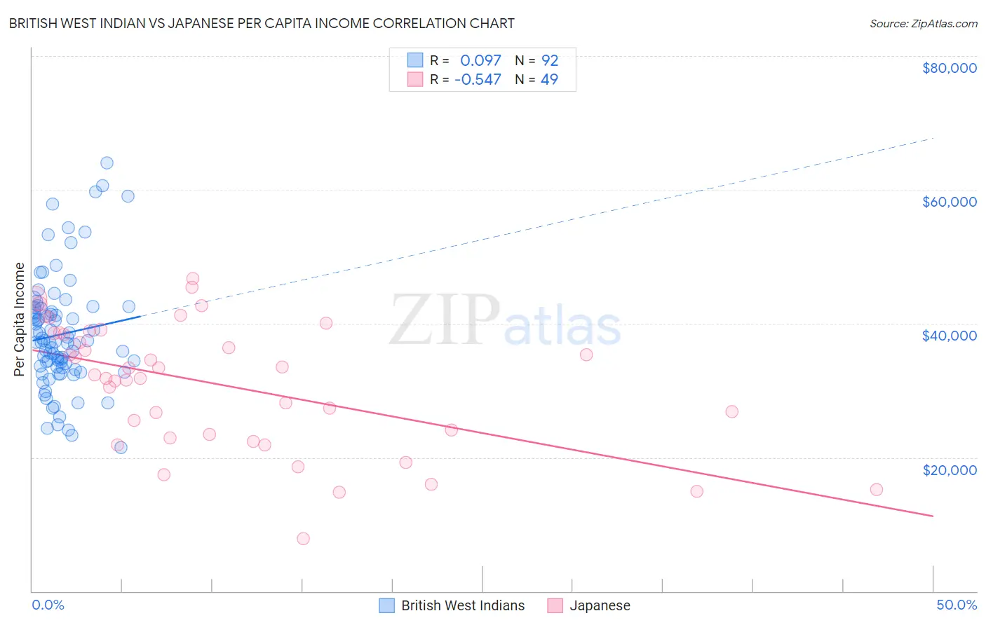 British West Indian vs Japanese Per Capita Income