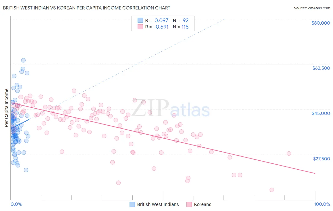 British West Indian vs Korean Per Capita Income