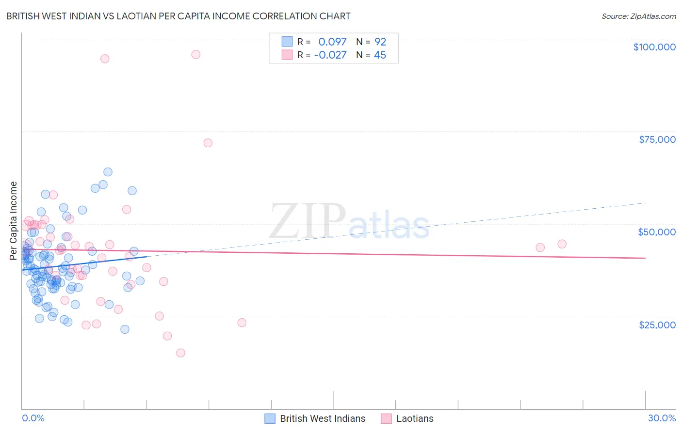 British West Indian vs Laotian Per Capita Income