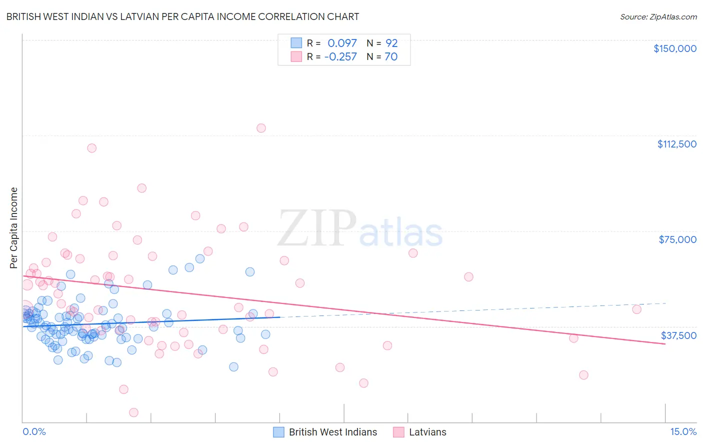 British West Indian vs Latvian Per Capita Income