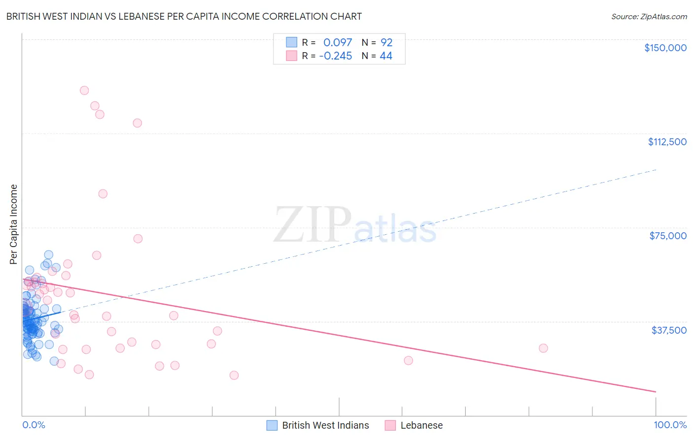 British West Indian vs Lebanese Per Capita Income