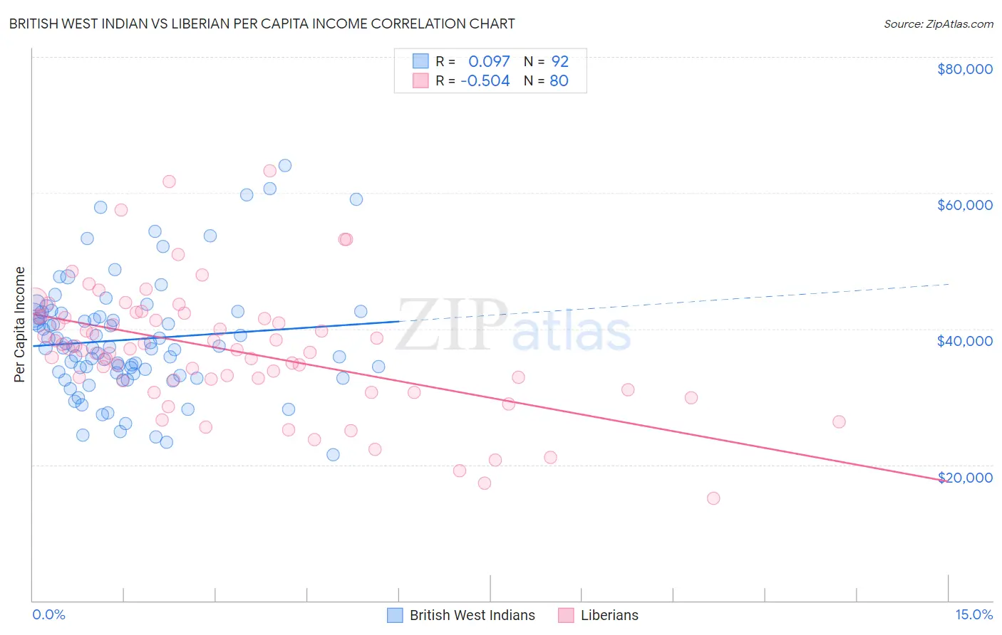 British West Indian vs Liberian Per Capita Income