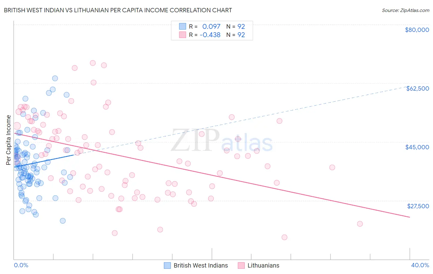 British West Indian vs Lithuanian Per Capita Income