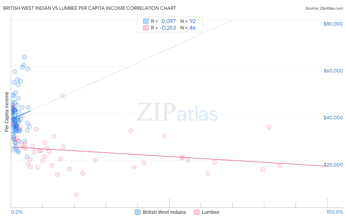British West Indian vs Lumbee Per Capita Income