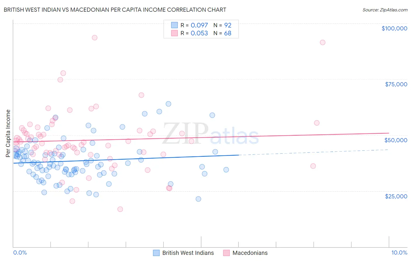 British West Indian vs Macedonian Per Capita Income