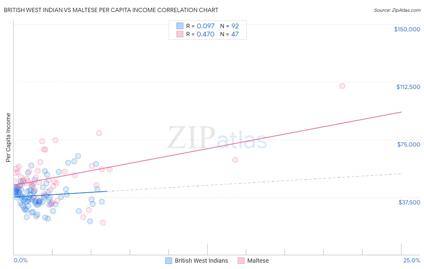 British West Indian vs Maltese Per Capita Income