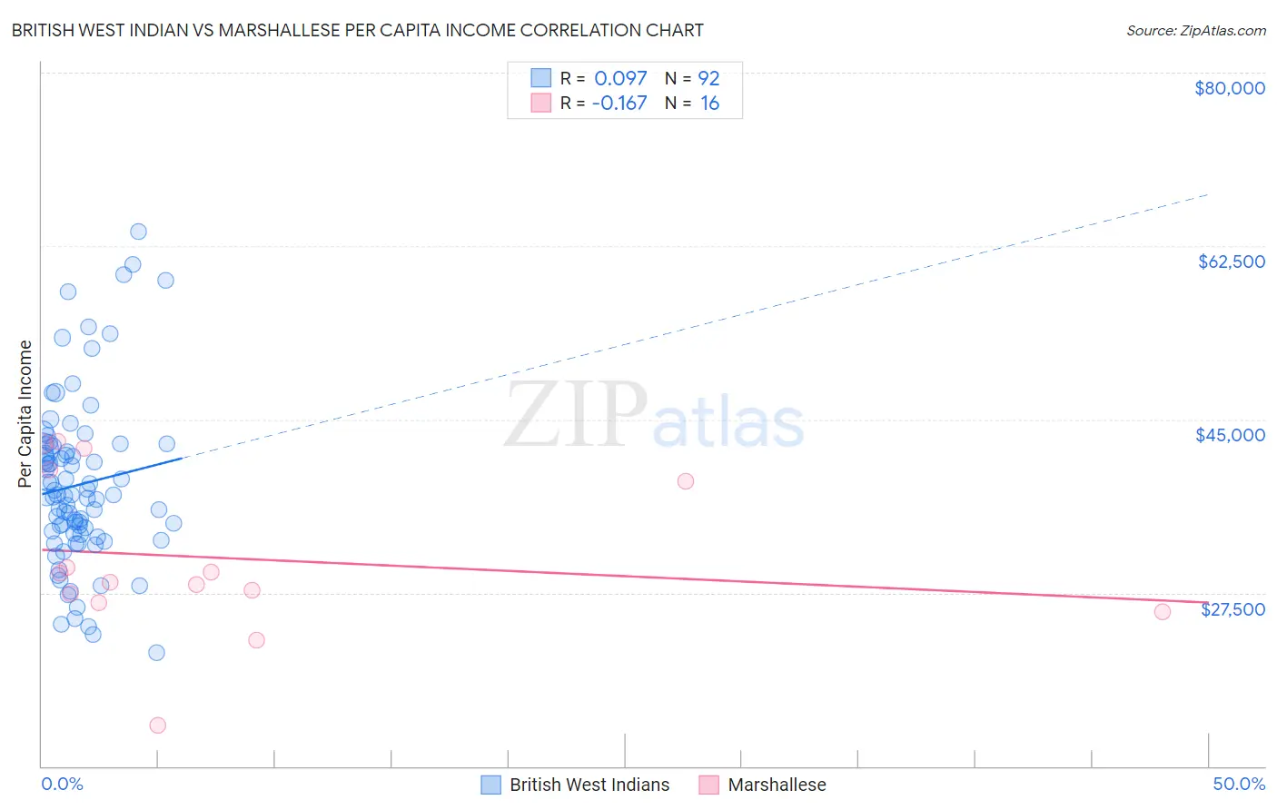 British West Indian vs Marshallese Per Capita Income