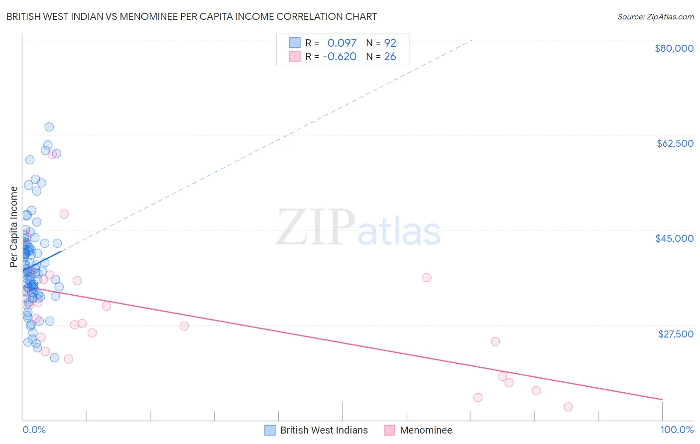 British West Indian vs Menominee Per Capita Income