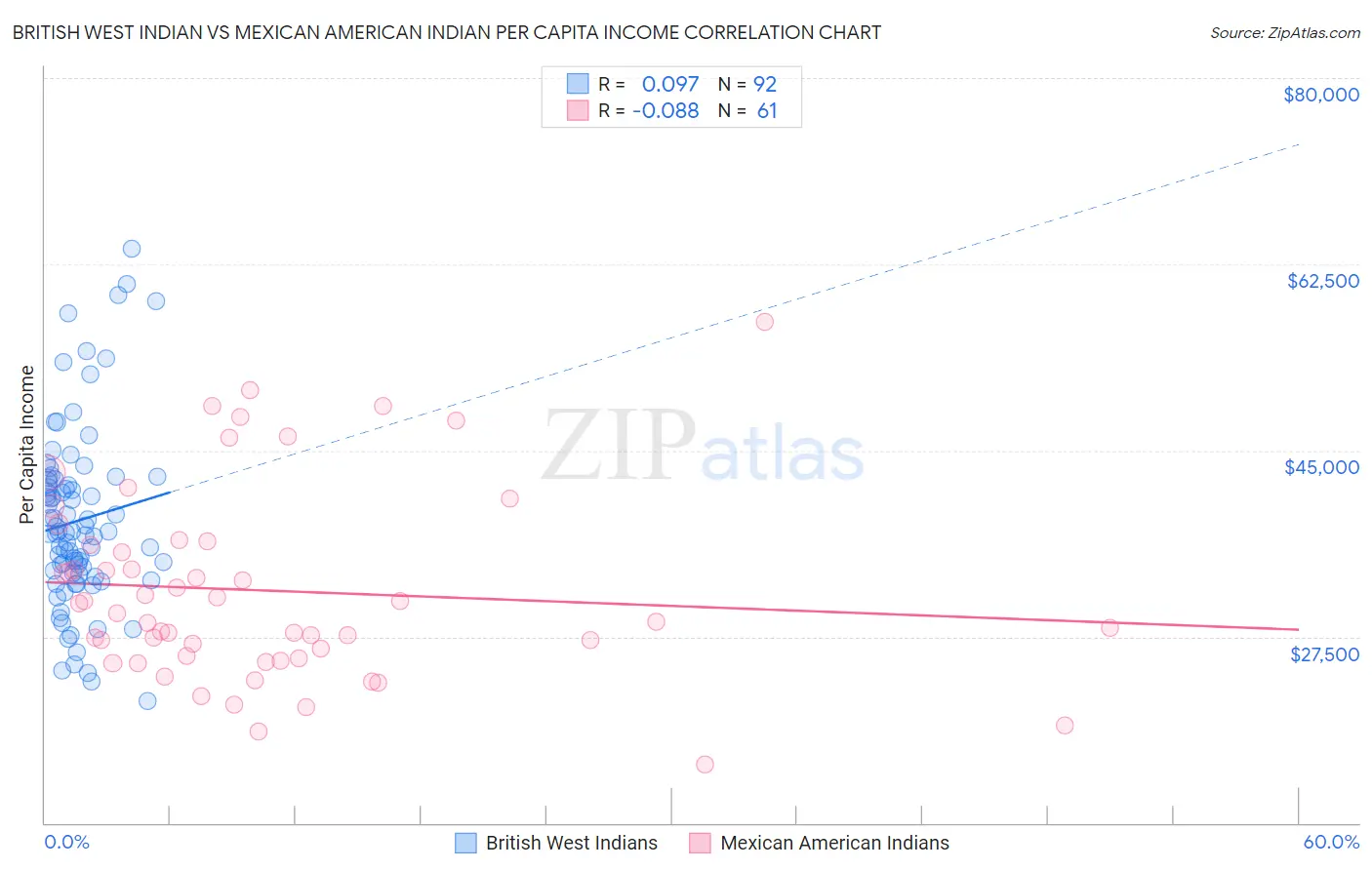 British West Indian vs Mexican American Indian Per Capita Income