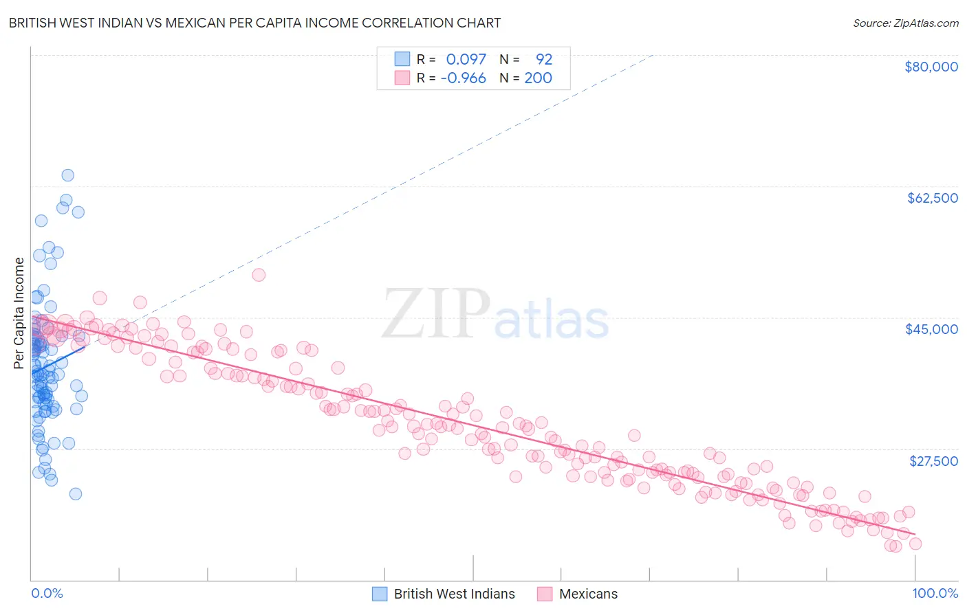 British West Indian vs Mexican Per Capita Income