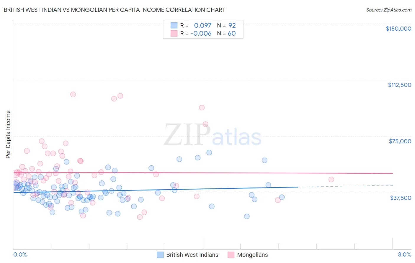British West Indian vs Mongolian Per Capita Income