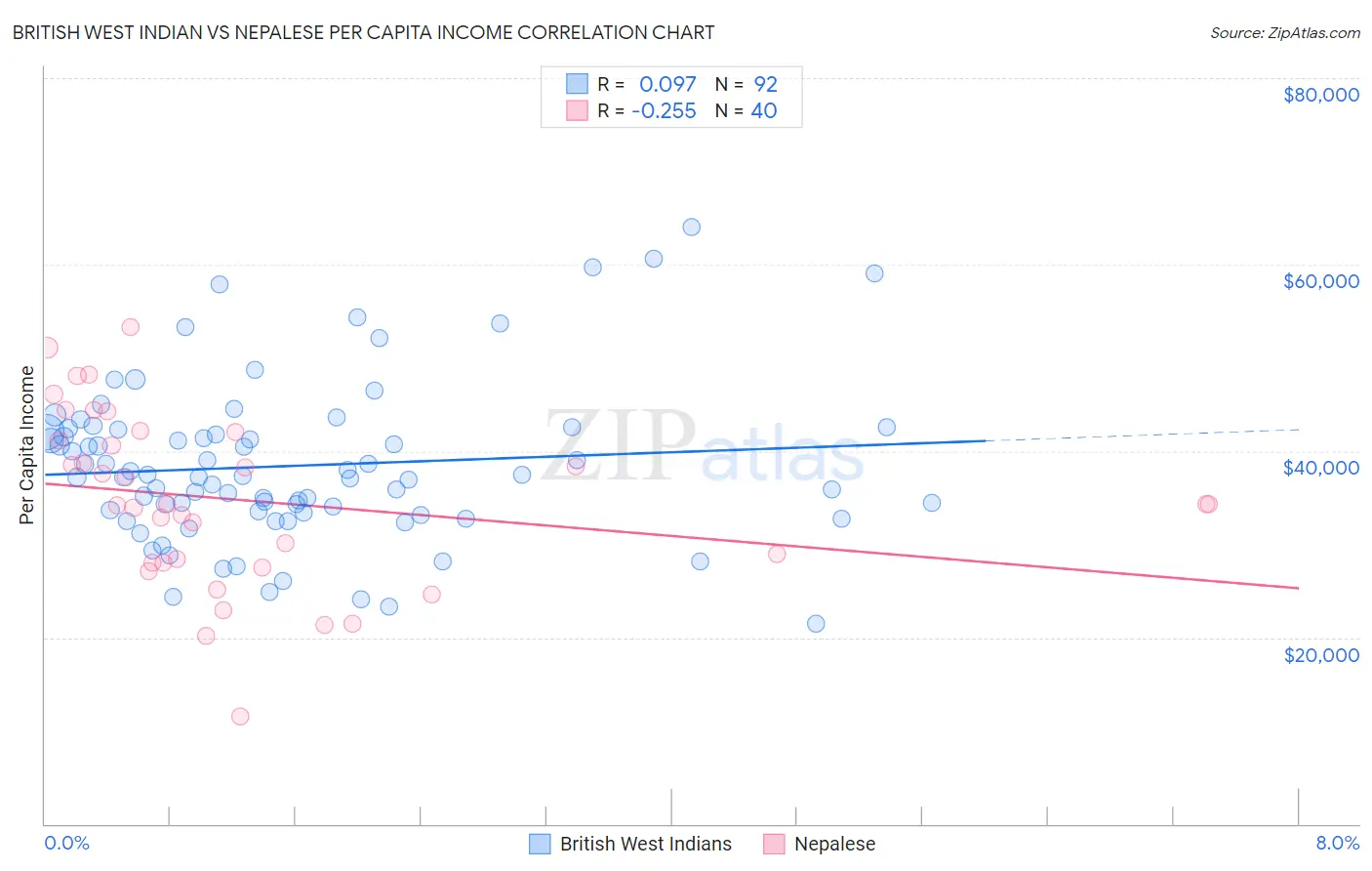 British West Indian vs Nepalese Per Capita Income