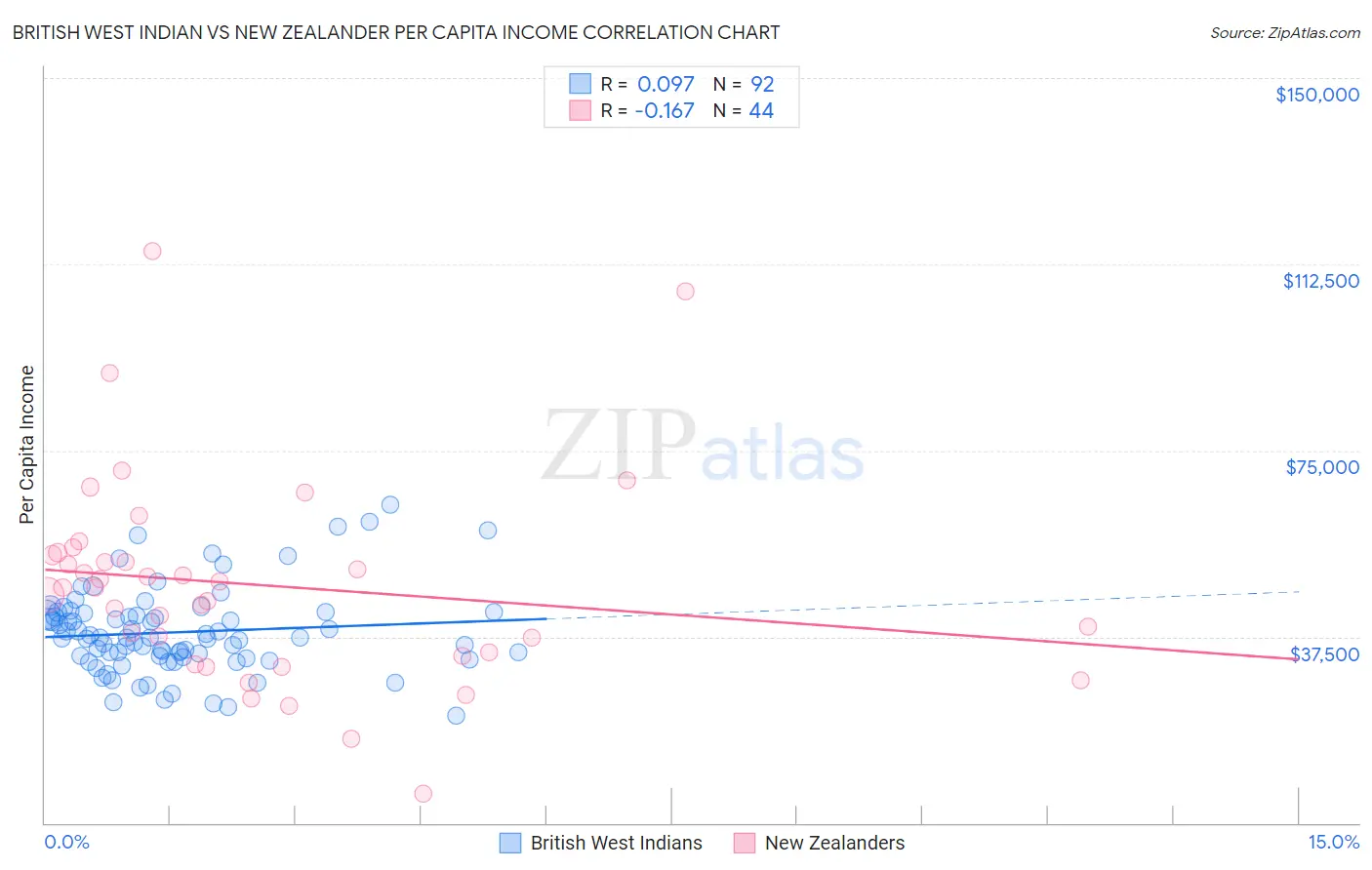 British West Indian vs New Zealander Per Capita Income