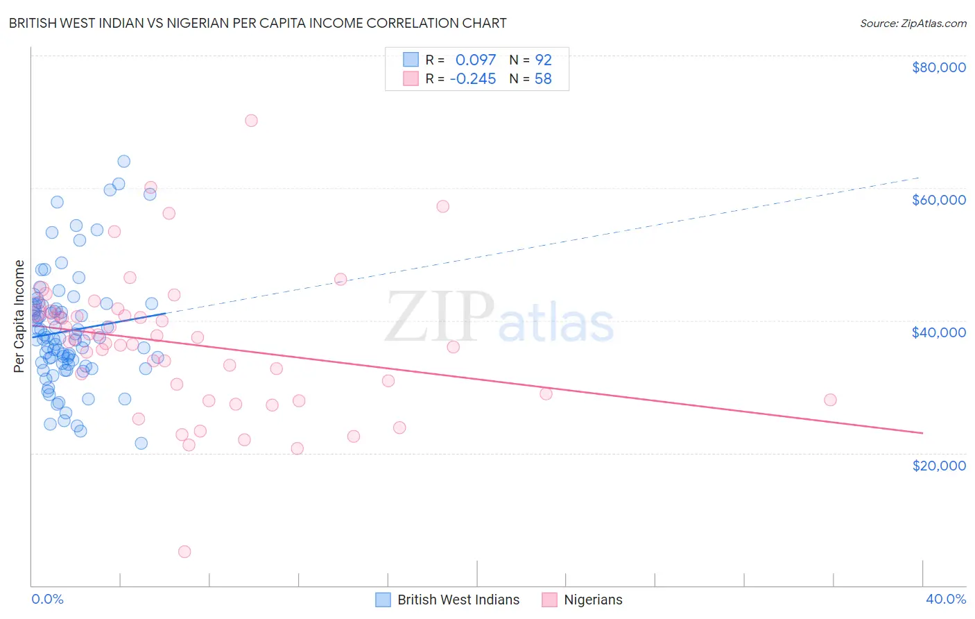 British West Indian vs Nigerian Per Capita Income