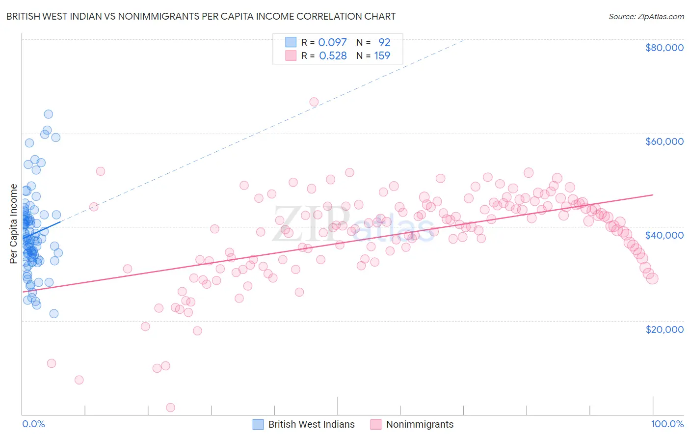 British West Indian vs Nonimmigrants Per Capita Income