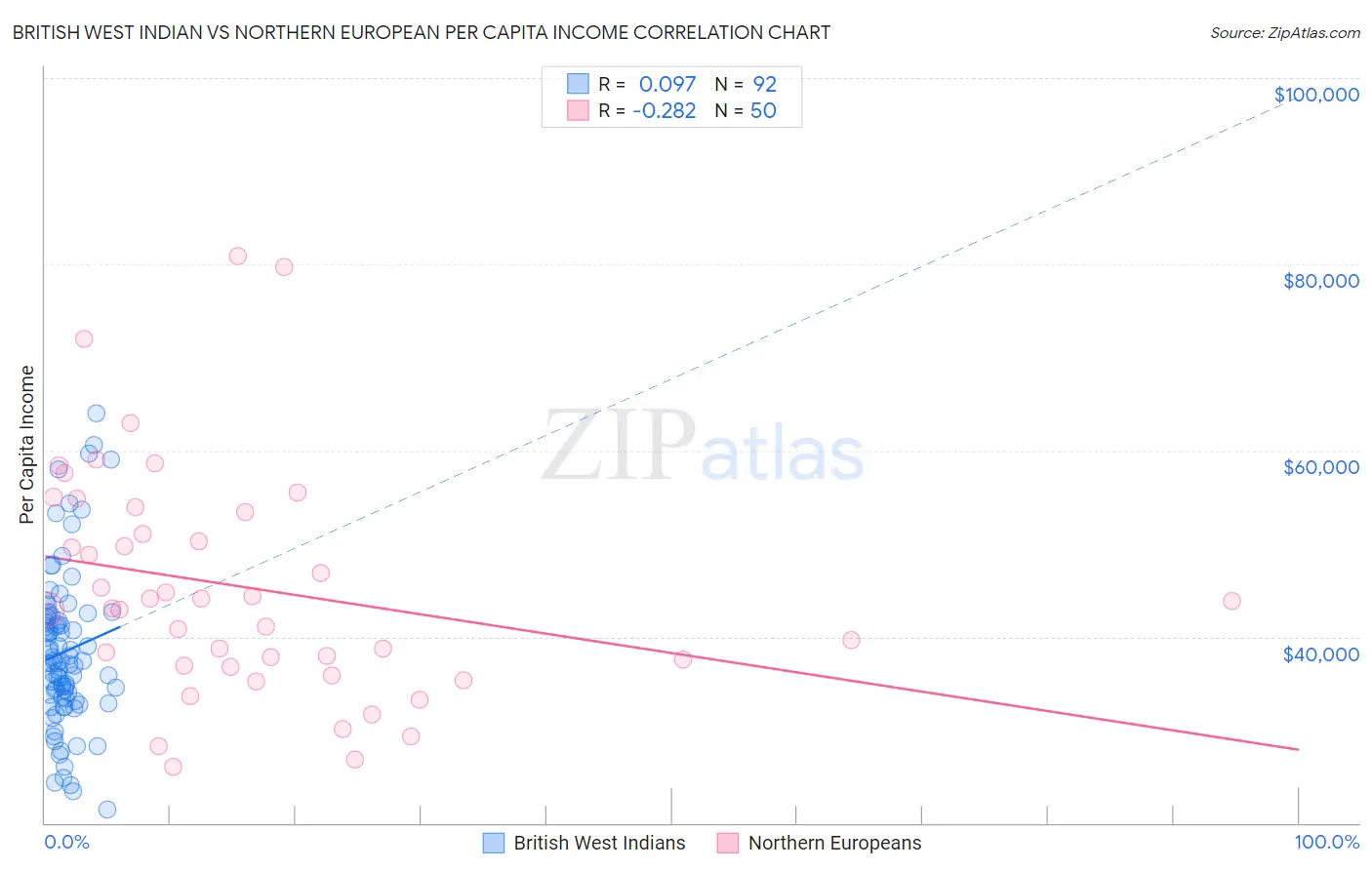British West Indian vs Northern European Per Capita Income