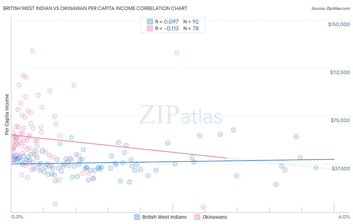 British West Indian vs Okinawan Per Capita Income