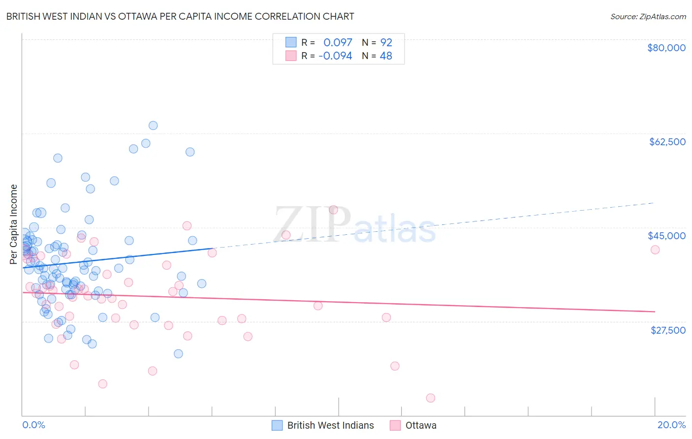 British West Indian vs Ottawa Per Capita Income