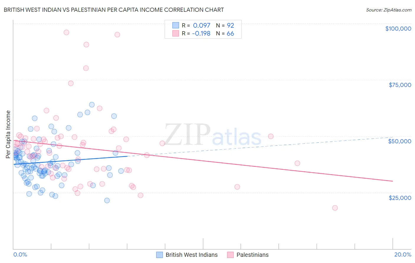 British West Indian vs Palestinian Per Capita Income
