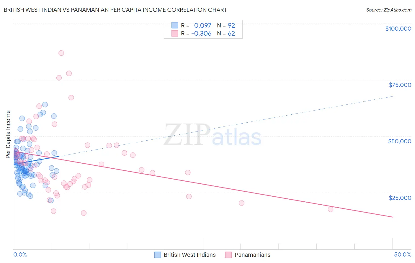 British West Indian vs Panamanian Per Capita Income